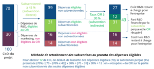 visuel méthode de retraitement des subventions des dépenses éligibles