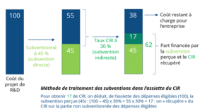 visuel méthode de traitement des subventions dans l'assiette du CIR