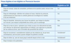 Eligibilité des tâches dans le cadre des études cliniques, d'après le guide CIR 2018