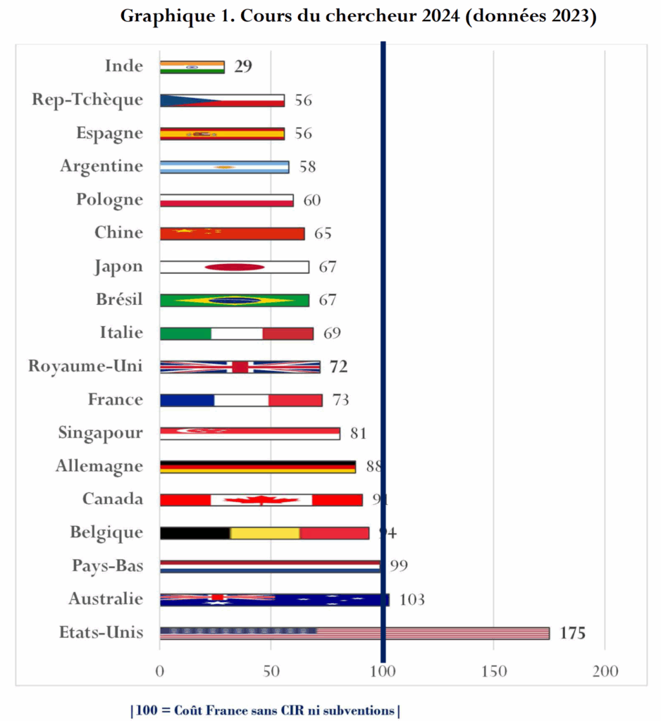 Coût du chercheur en 2024 (données 2023)