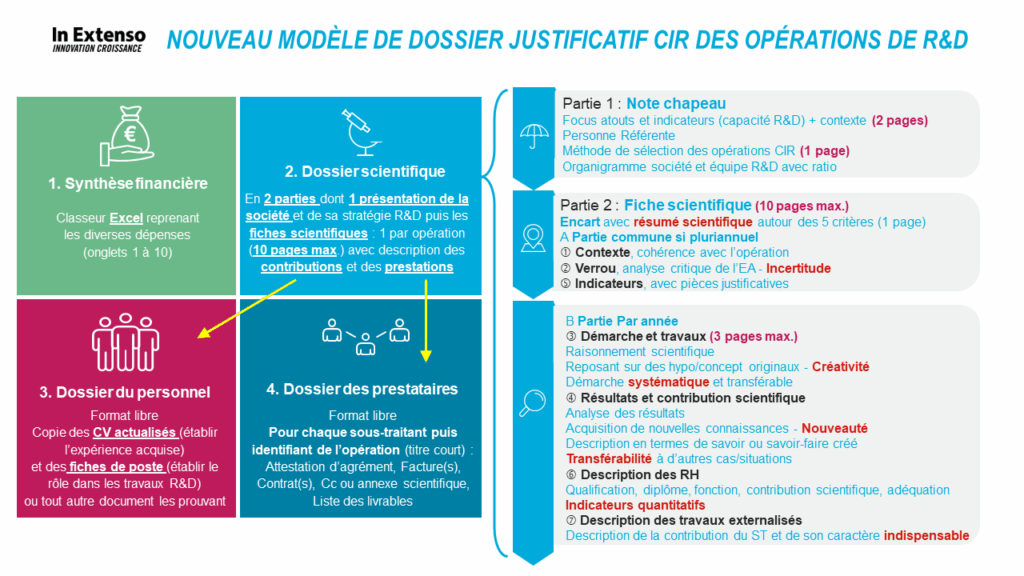 R&D nouveau modèle