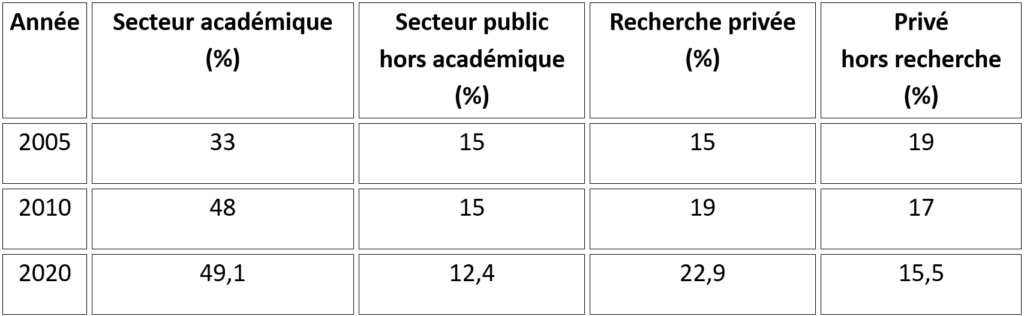 Article Stefan ImpactsJeunesDocteurs Tableau InsertionProfessionnelle SecteurPrive
