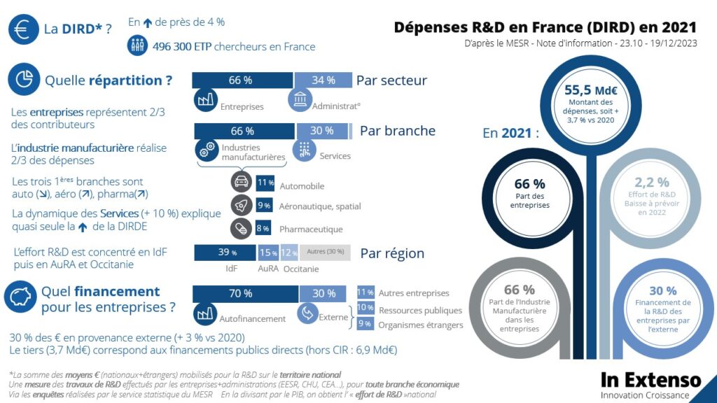 R&D 2021 - image dépenses