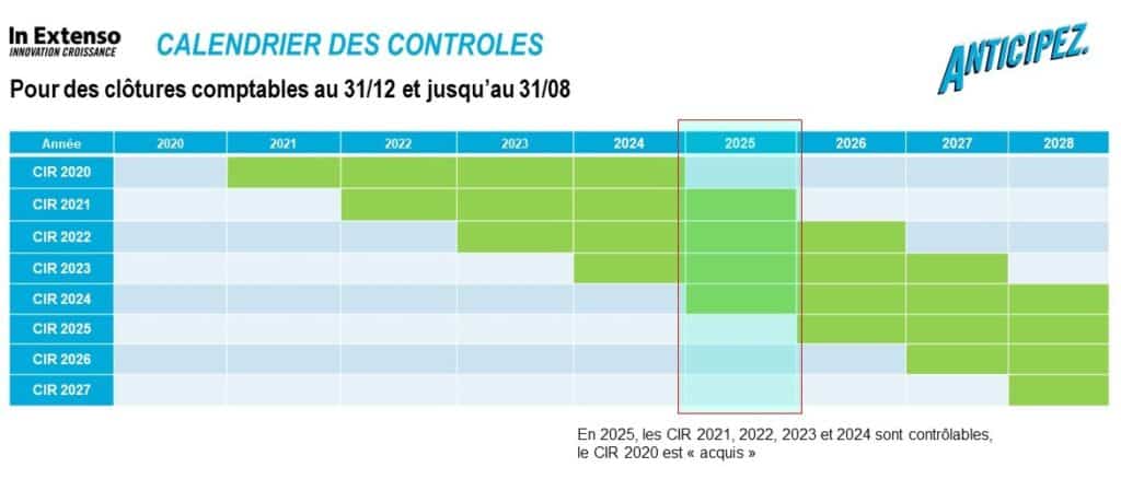 Figure 1 : S’y retrouver dans les années contrôlables